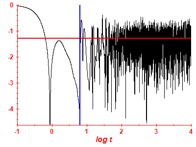 Survival probability log